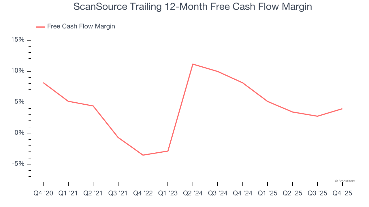 ScanSource Trailing 12-Month Free Cash Flow Margin