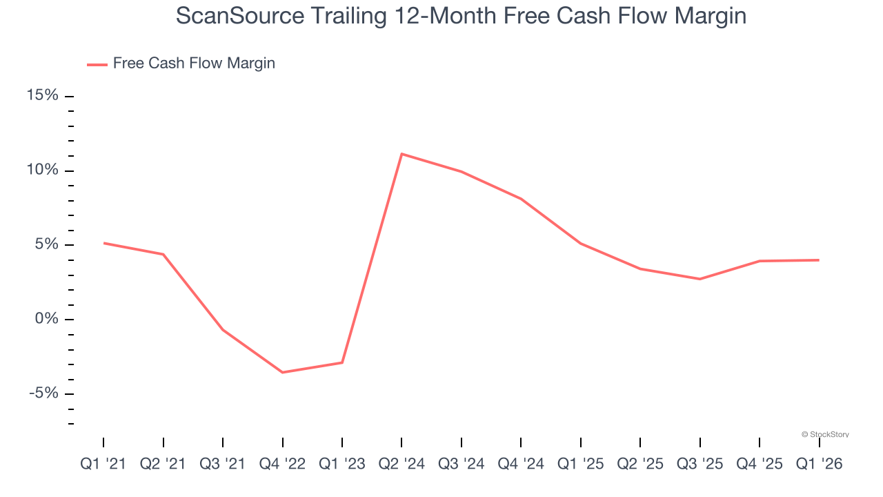 ScanSource Trailing 12-Month Free Cash Flow Margin