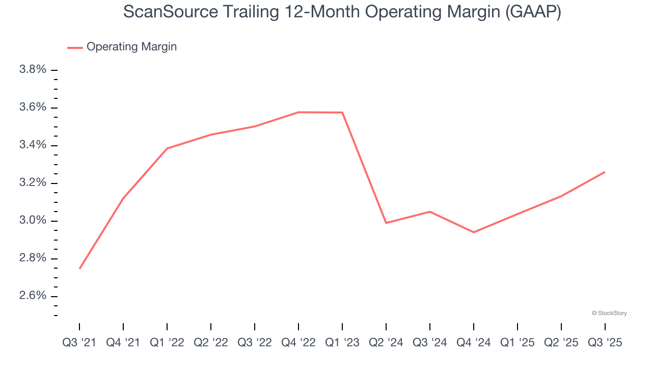 ScanSource Trailing 12-Month Operating Margin (GAAP)