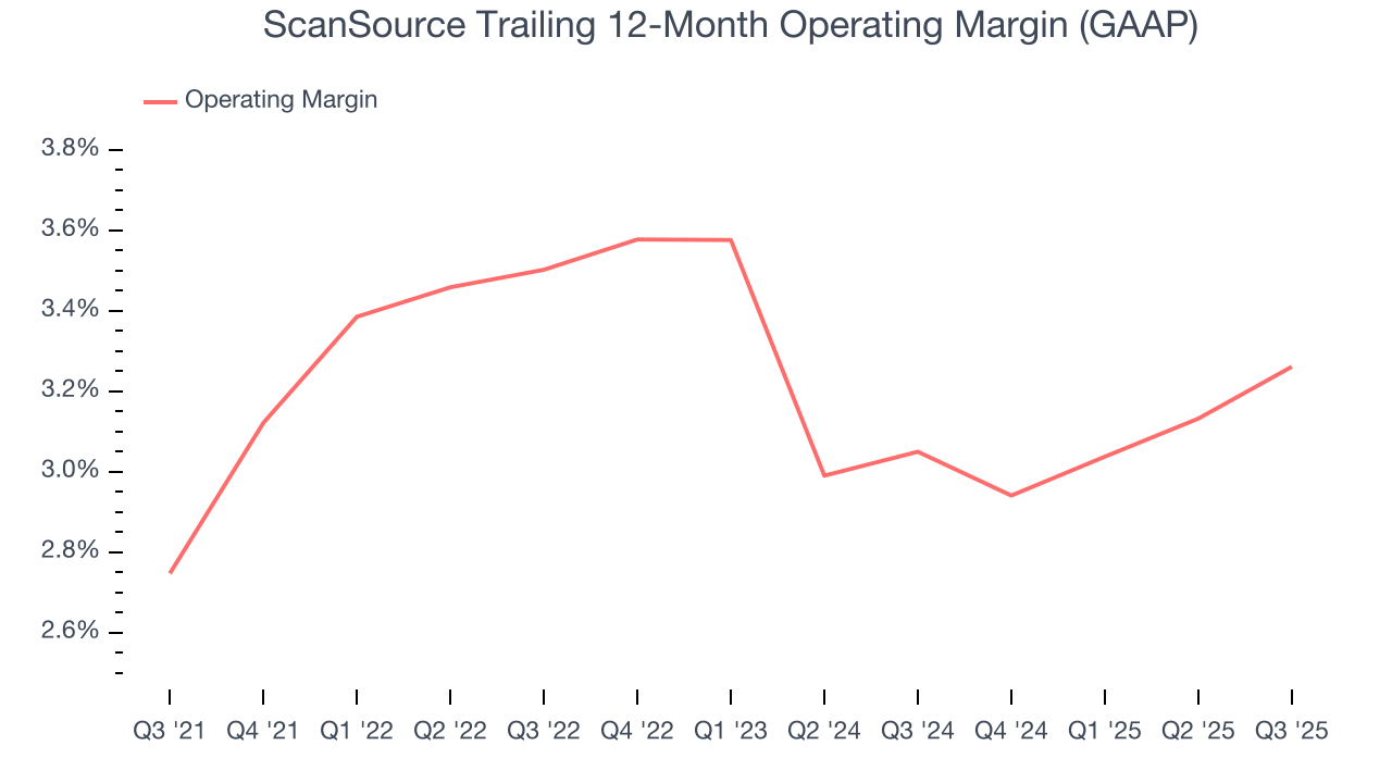 ScanSource Trailing 12-Month Operating Margin (GAAP)