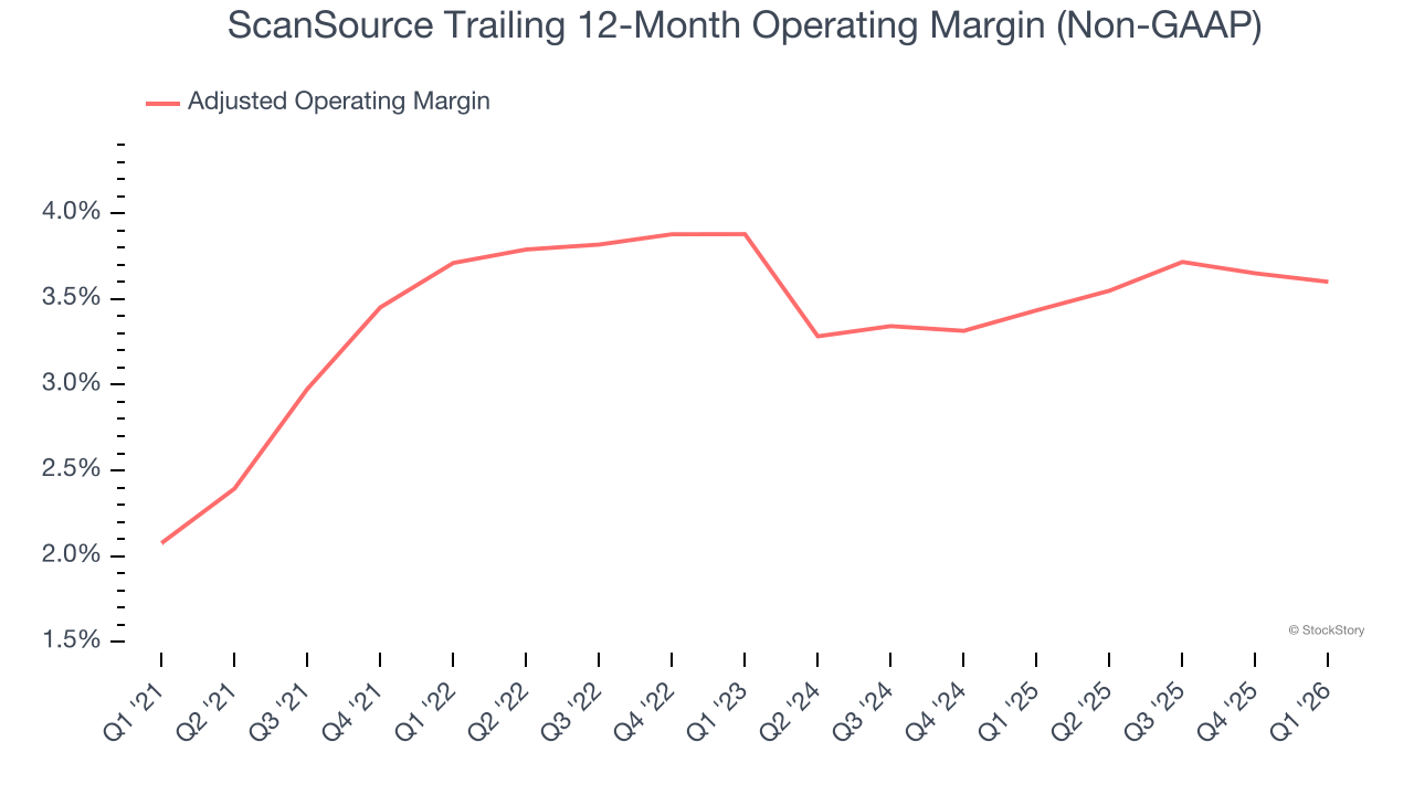 ScanSource Trailing 12-Month Operating Margin (Non-GAAP)