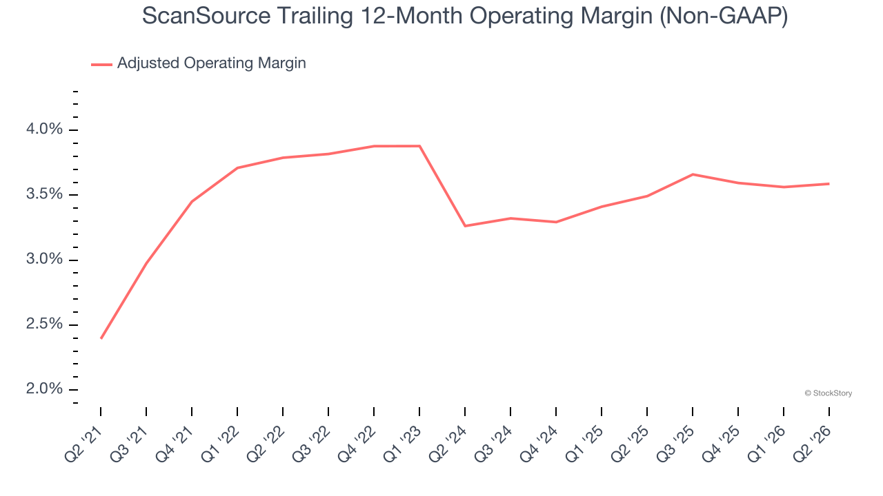 ScanSource Trailing 12-Month Operating Margin (Non-GAAP)