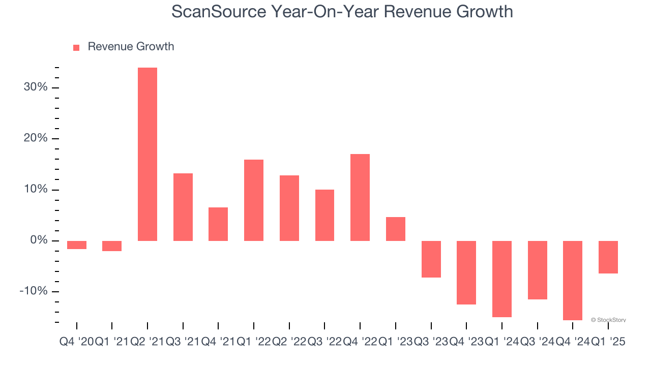 ScanSource Year-On-Year Revenue Growth