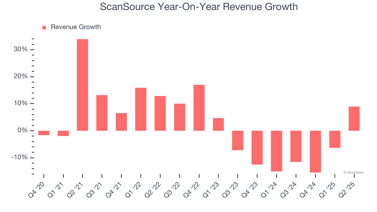 ScanSource Year-On-Year Revenue Growth