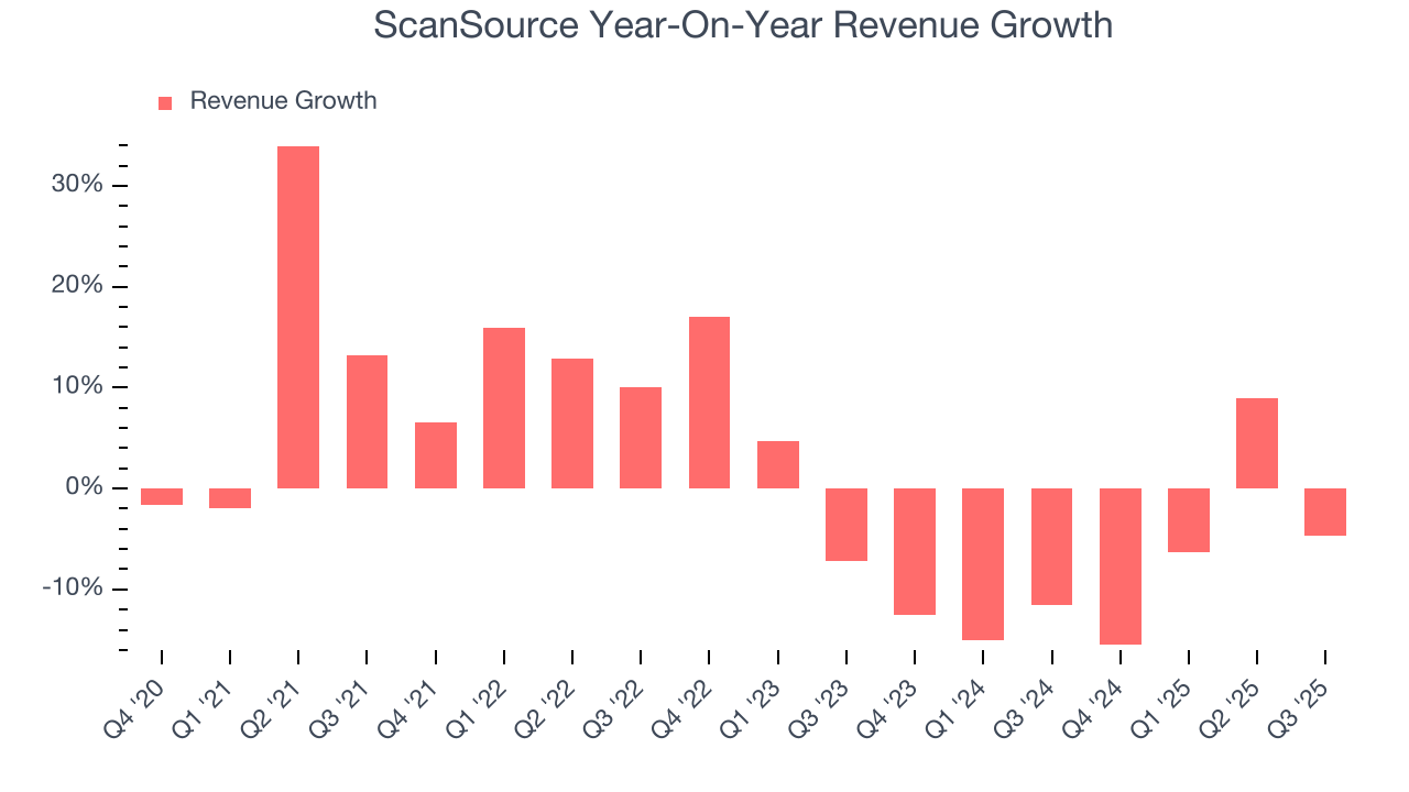ScanSource Year-On-Year Revenue Growth