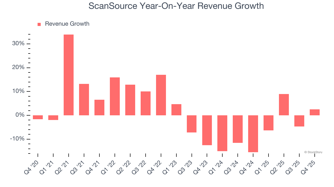 ScanSource Year-On-Year Revenue Growth