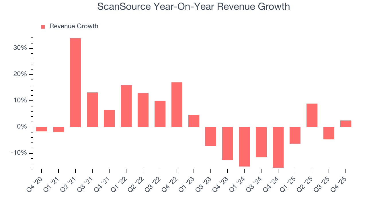 ScanSource Year-On-Year Revenue Growth