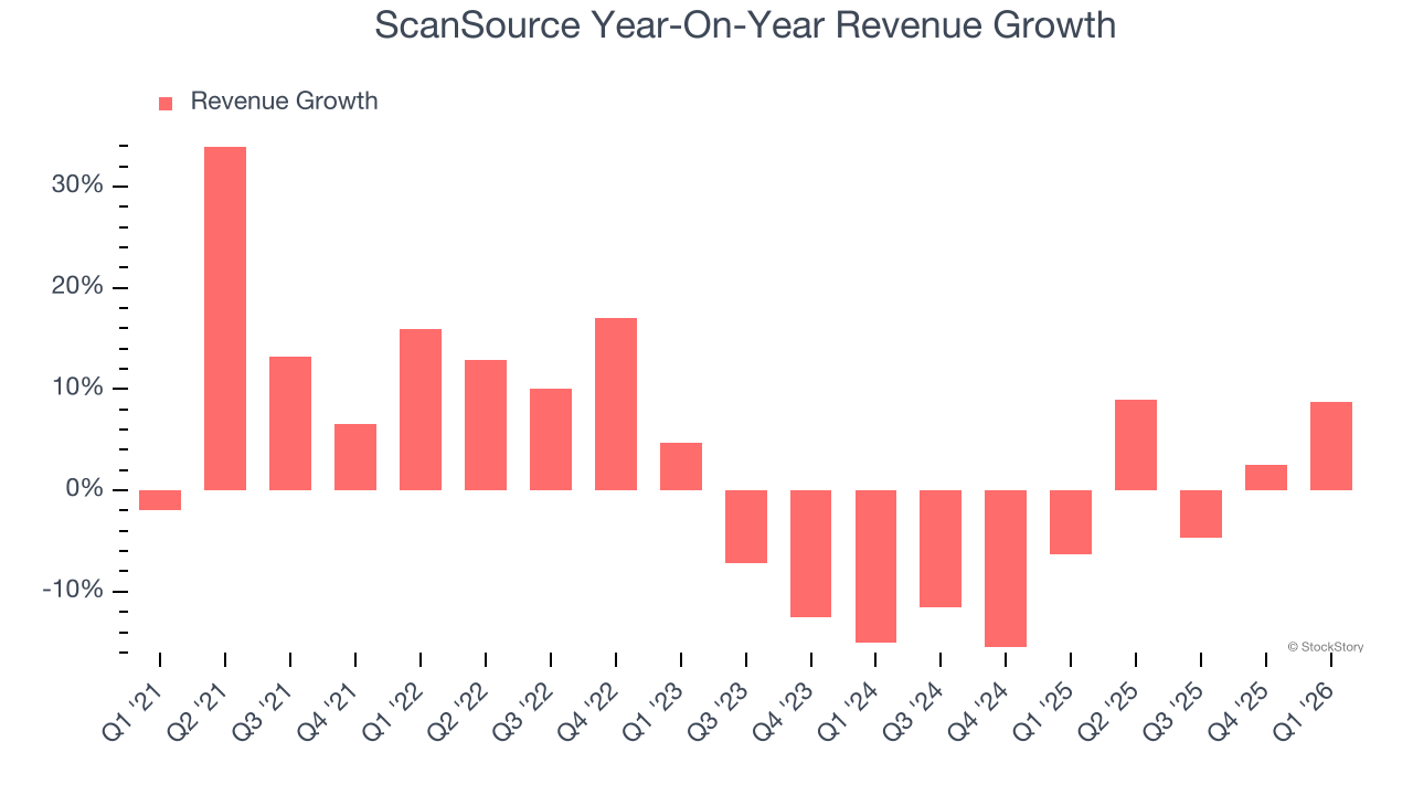 ScanSource Year-On-Year Revenue Growth