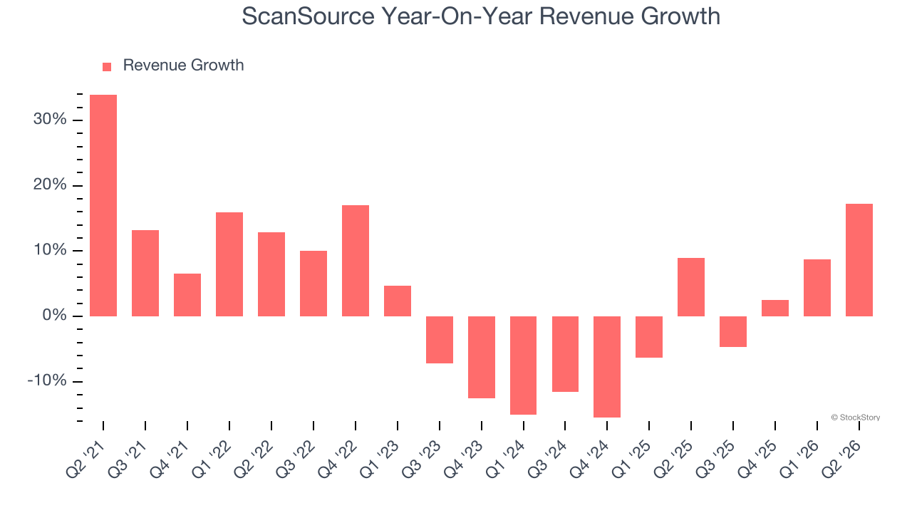 ScanSource Year-On-Year Revenue Growth