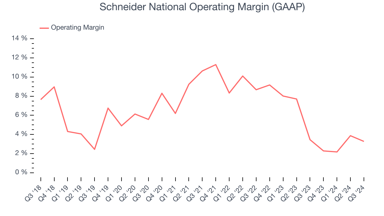 Schneider National Operating Margin (GAAP)