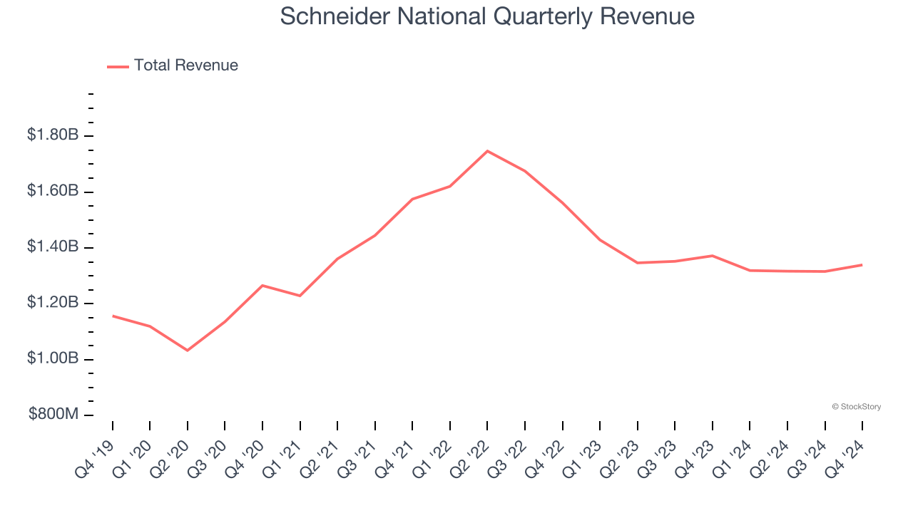 Schneider National Quarterly Revenue