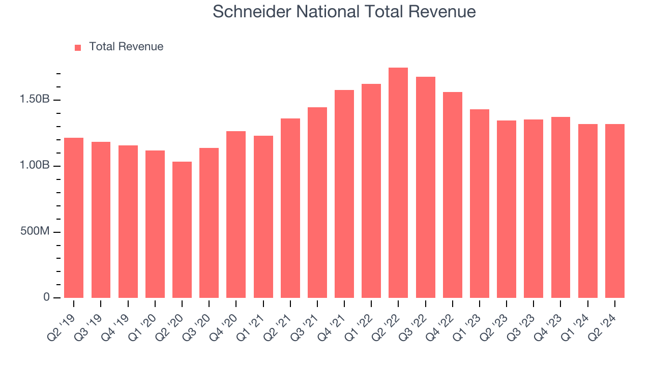 Schneider National Total Revenue