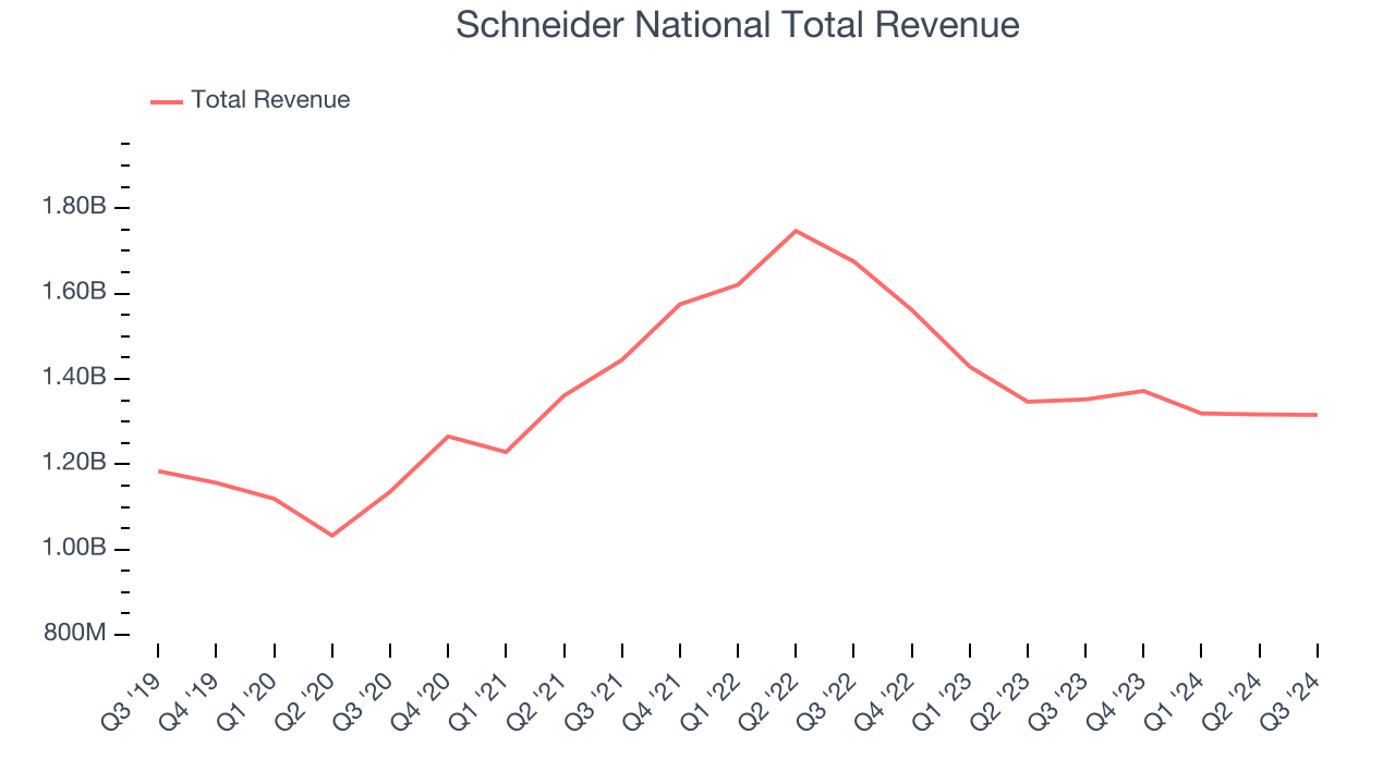 Schneider National Total Revenue