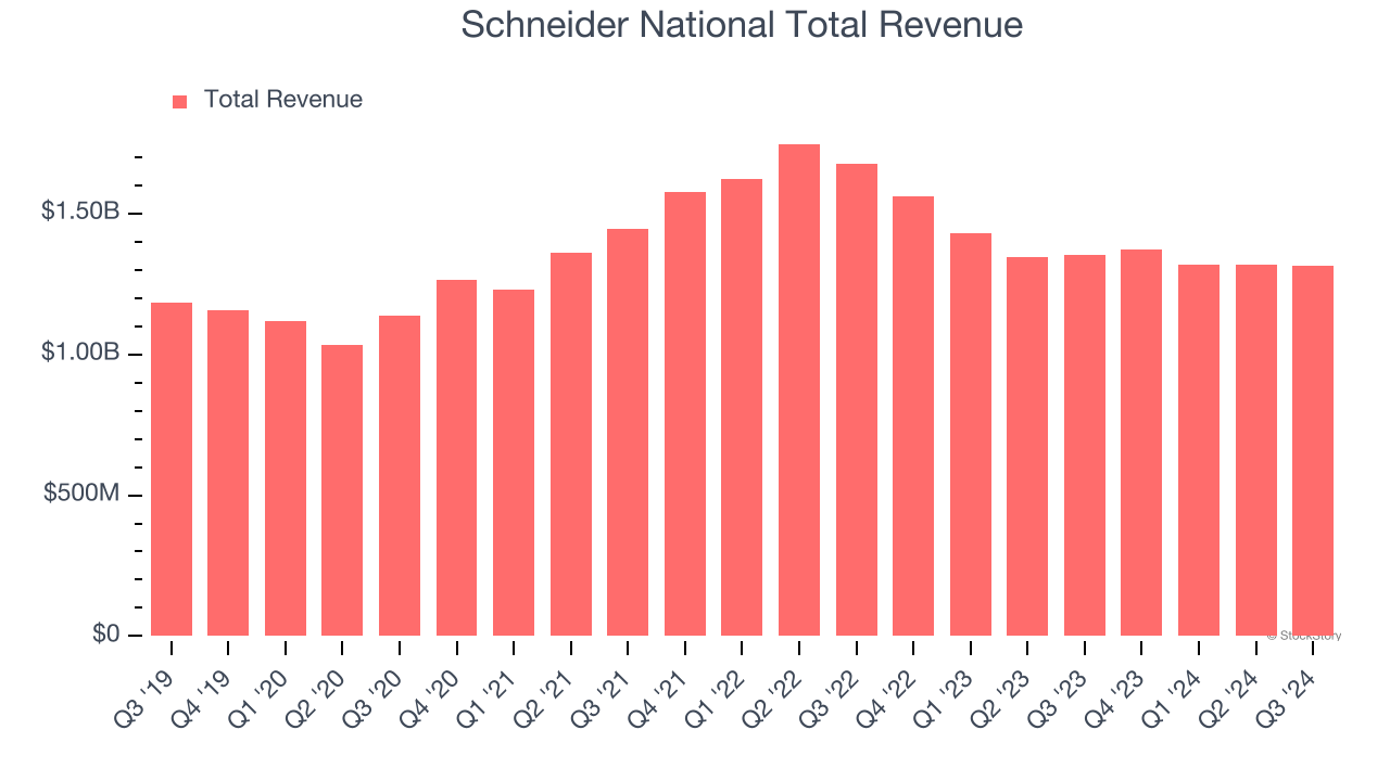 Schneider National Total Revenue