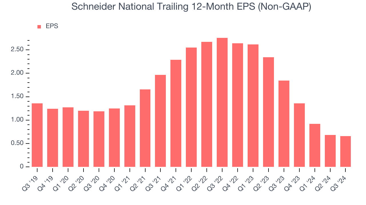 Schneider National Trailing 12-Month EPS (Non-GAAP)