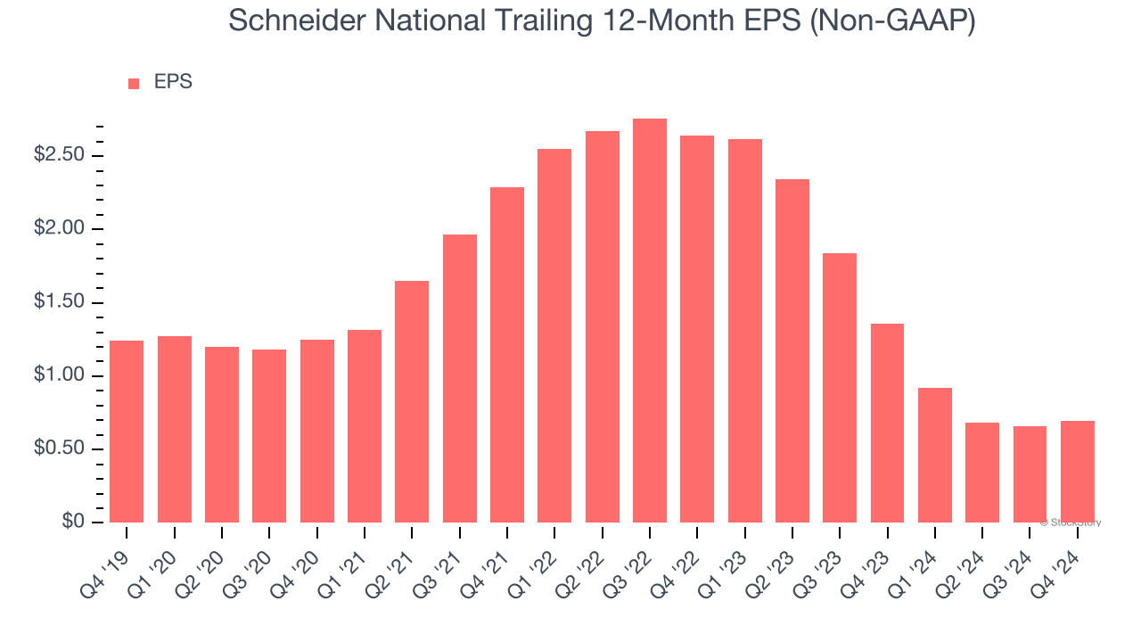 Schneider National Trailing 12-Month EPS (Non-GAAP)