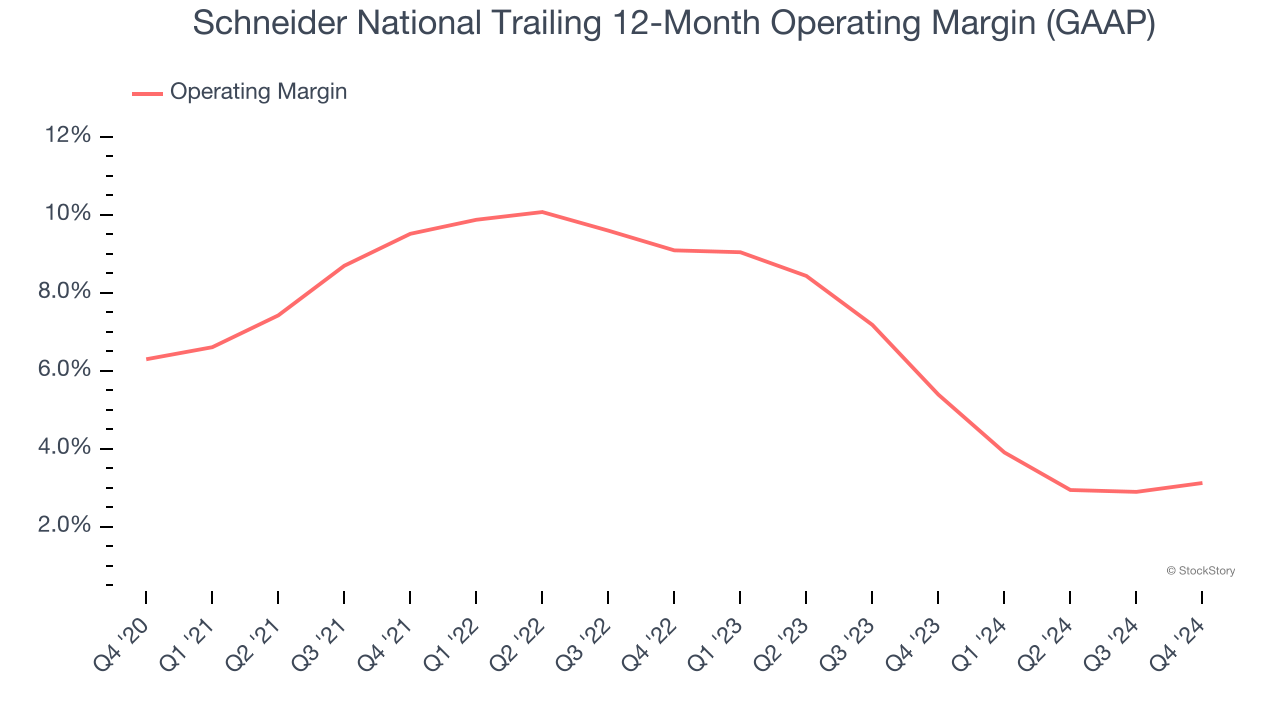 Schneider National Trailing 12-Month Operating Margin (GAAP)