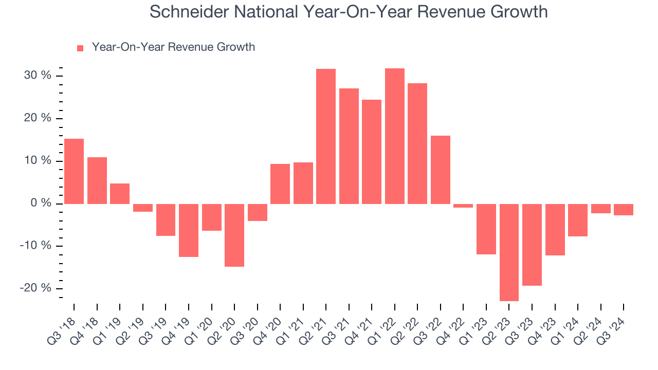 Schneider National Year-On-Year Revenue Growth