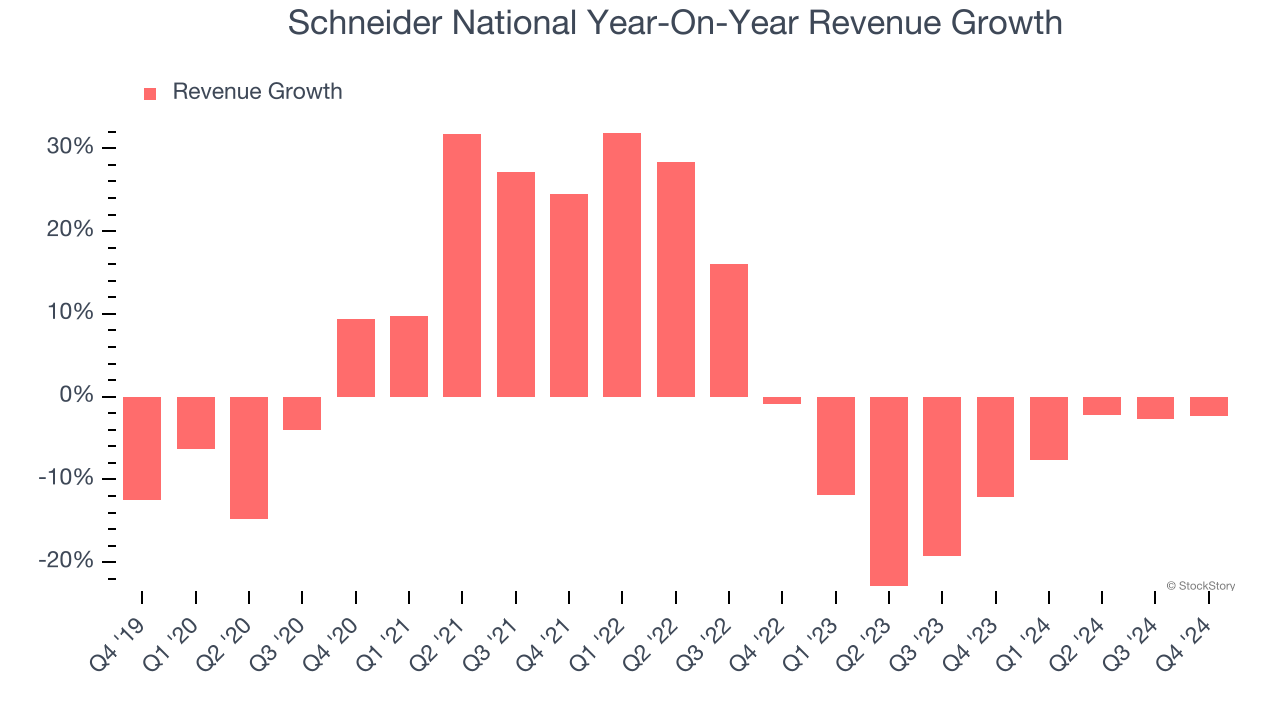 Schneider National Year-On-Year Revenue Growth