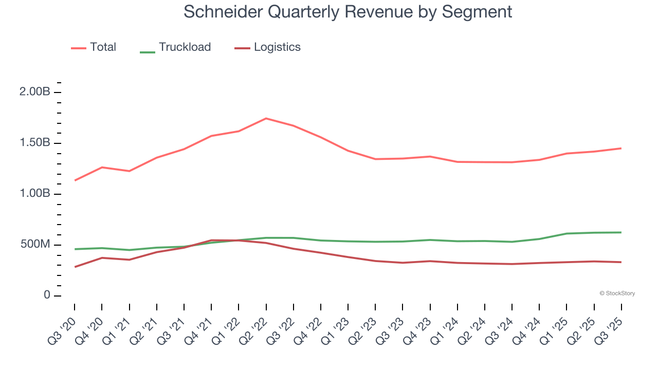 Schneider Quarterly Revenue by Segment