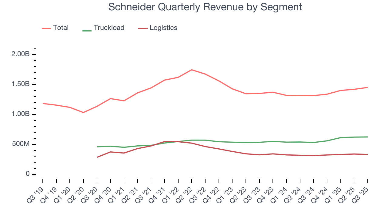 Schneider Quarterly Revenue by Segment