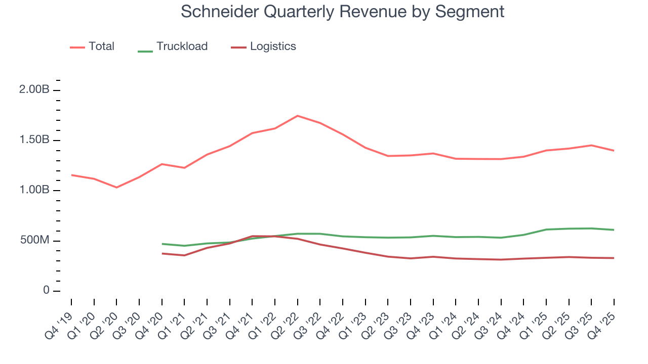 Schneider Quarterly Revenue by Segment