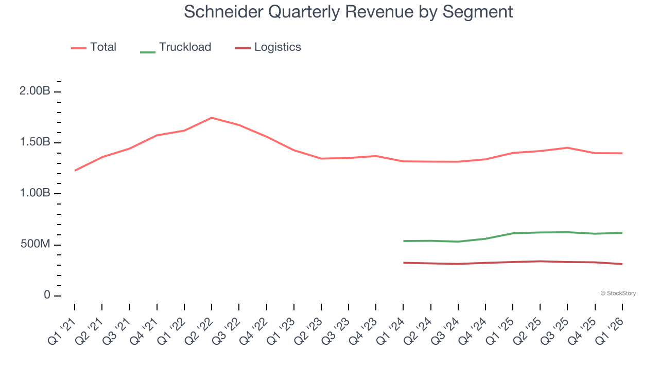 Schneider Quarterly Revenue by Segment