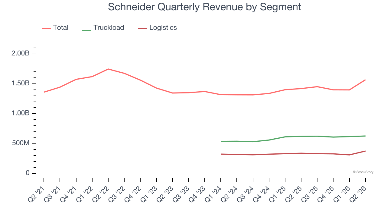 Schneider Quarterly Revenue by Segment