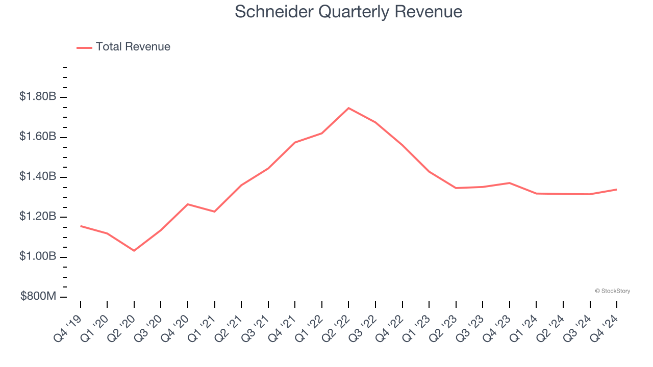 Schneider Quarterly Revenue