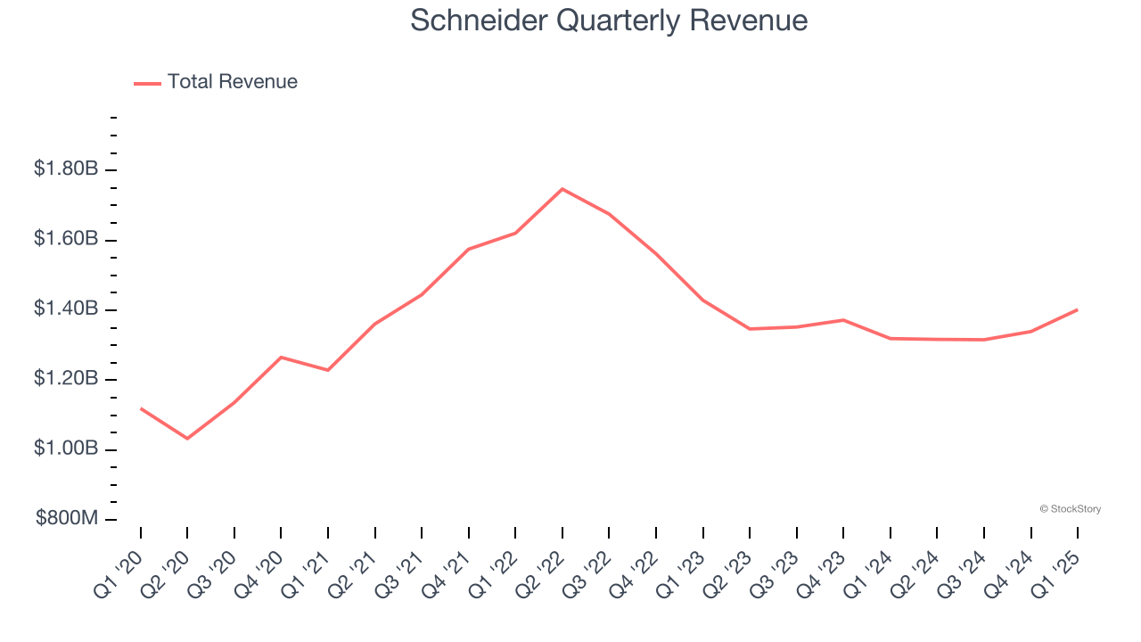 Schneider Quarterly Revenue
