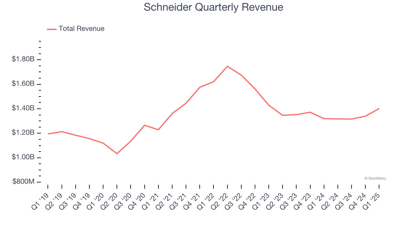 Schneider Quarterly Revenue