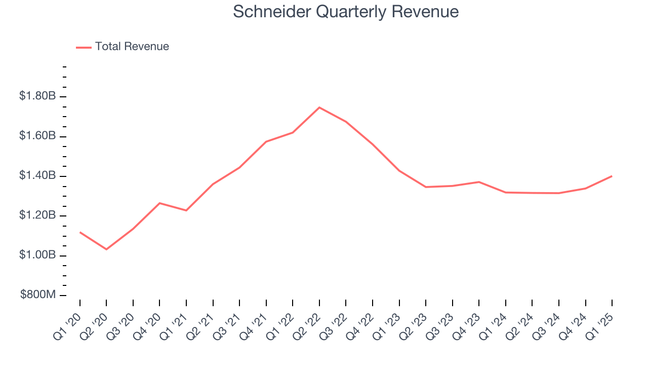 Schneider Quarterly Revenue