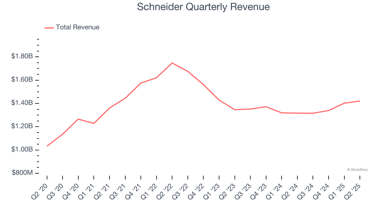 Schneider Quarterly Revenue