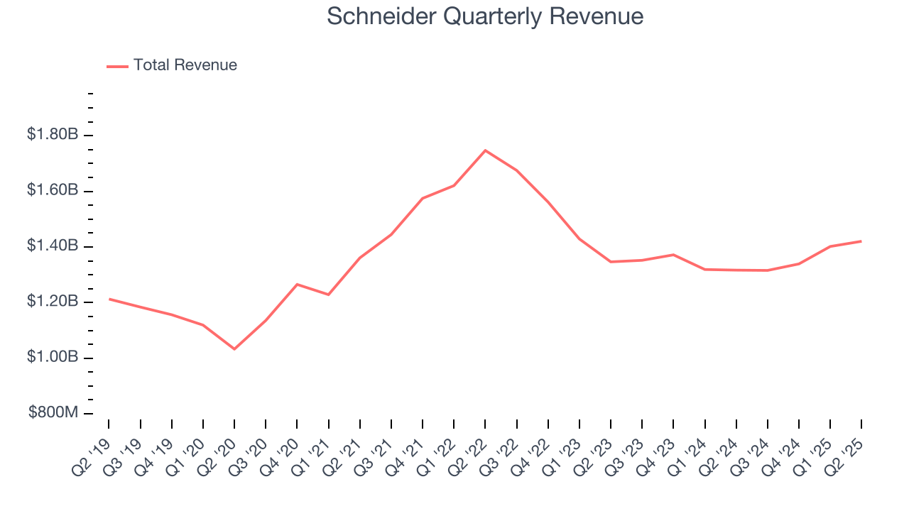 Schneider Quarterly Revenue