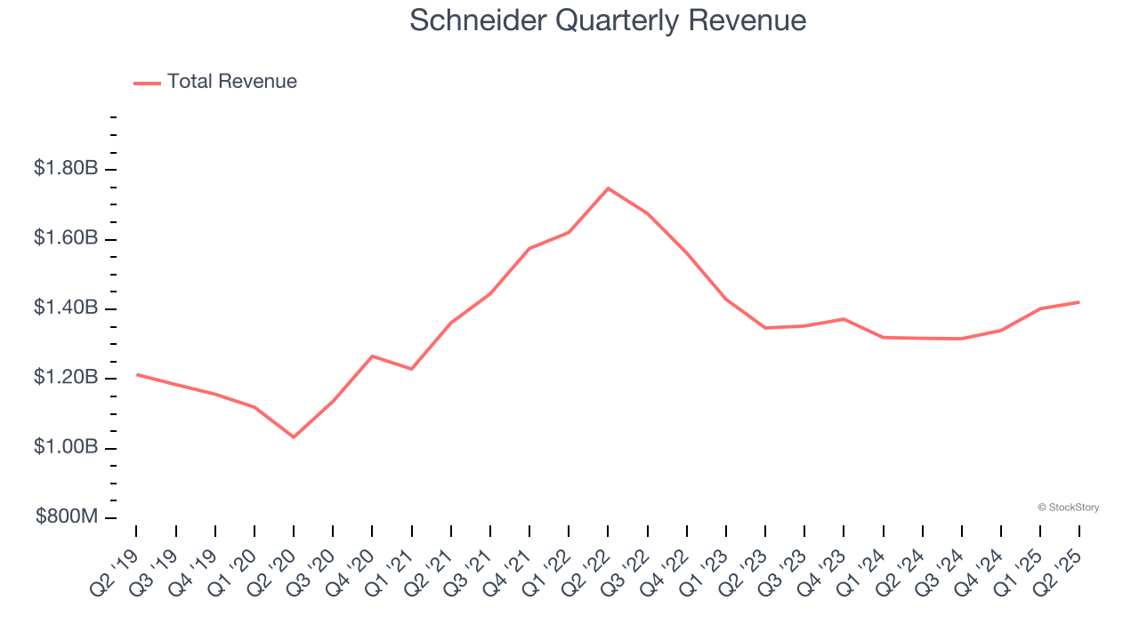 Schneider Quarterly Revenue