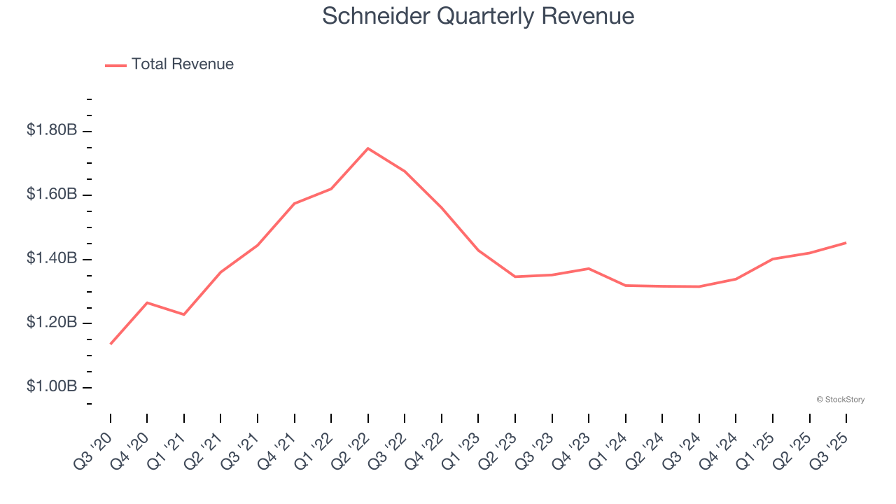 Schneider Quarterly Revenue