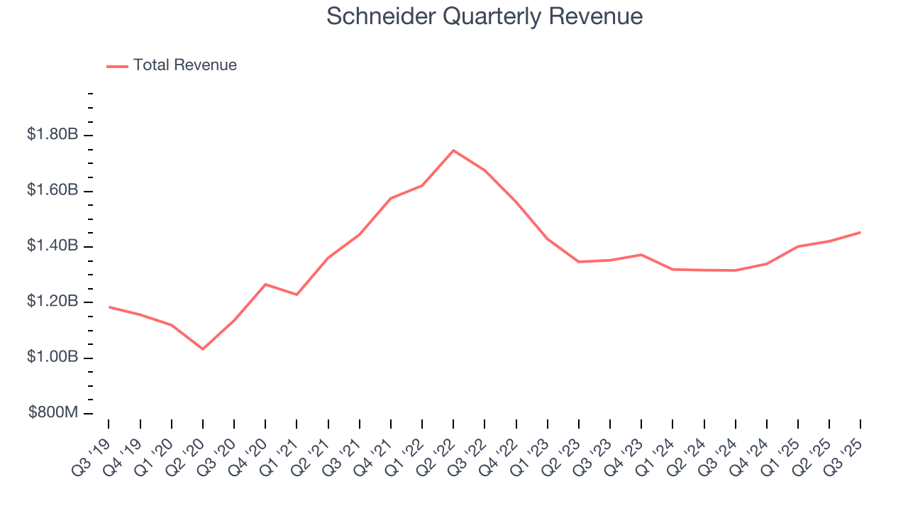 Schneider Quarterly Revenue