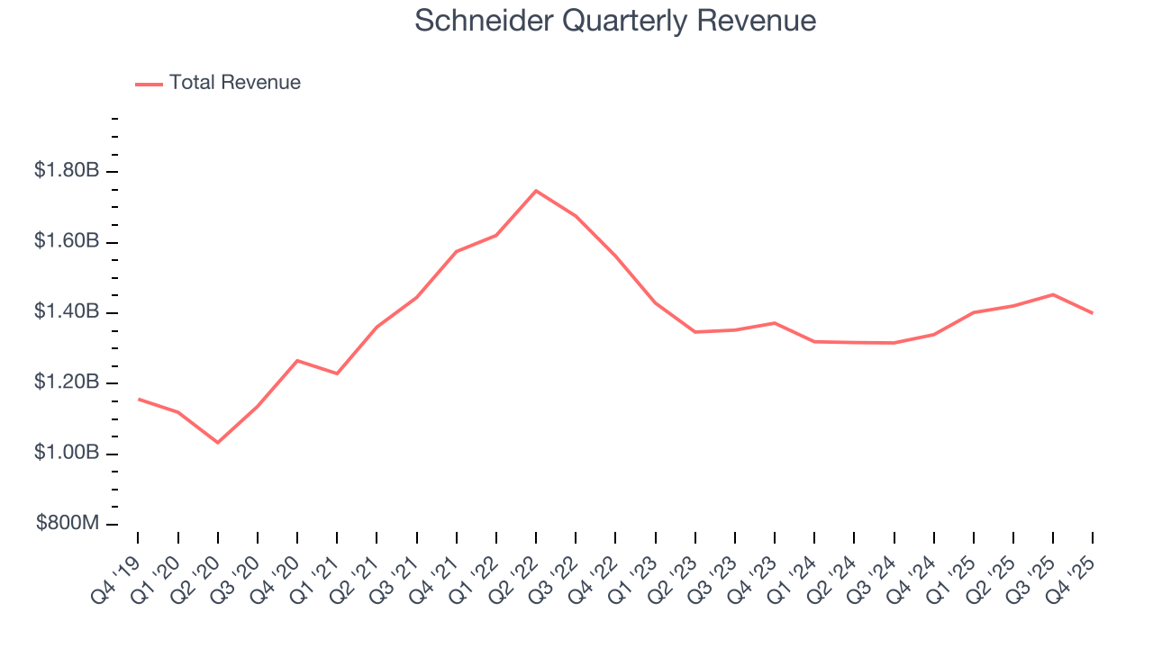 Schneider Quarterly Revenue