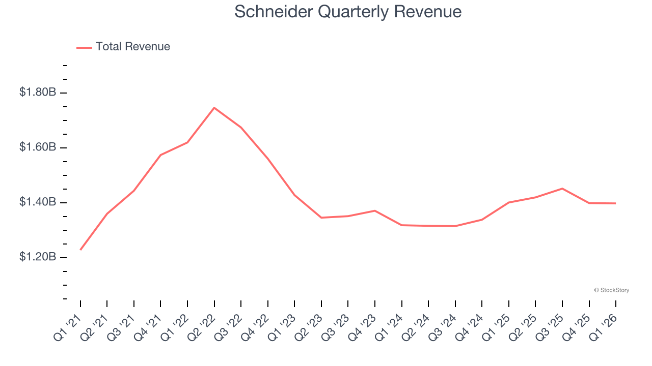 Schneider Quarterly Revenue