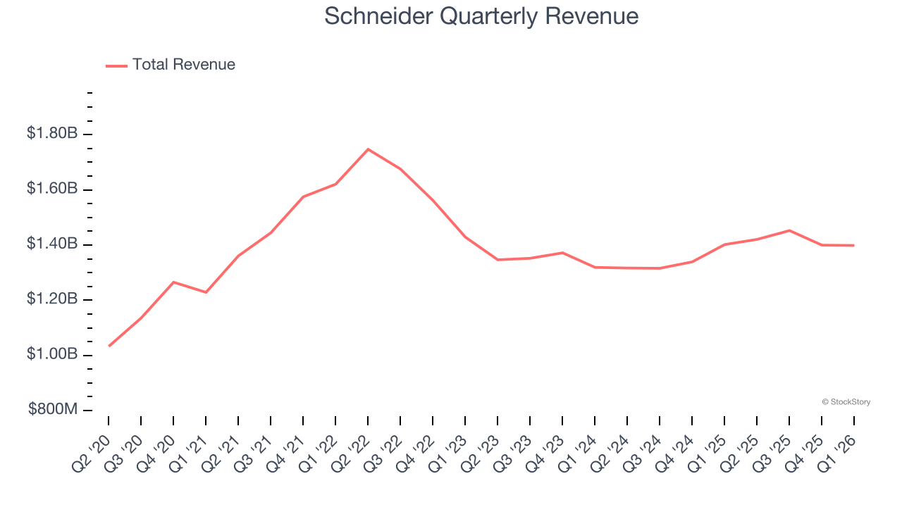 Schneider Quarterly Revenue