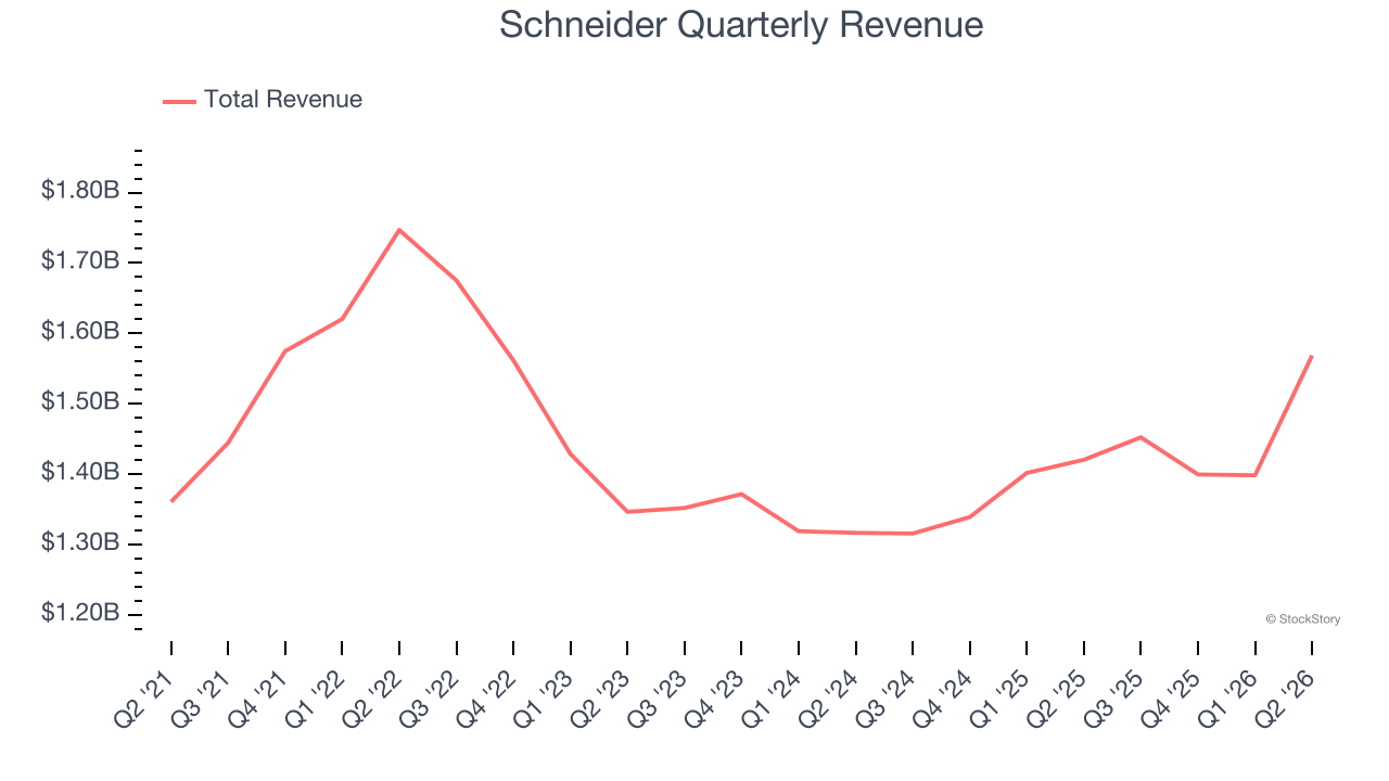 Schneider Quarterly Revenue