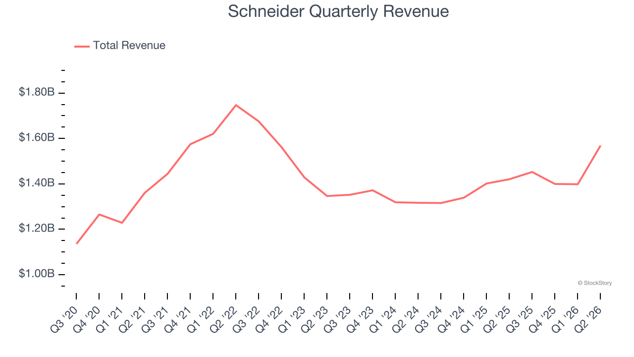 Schneider Quarterly Revenue