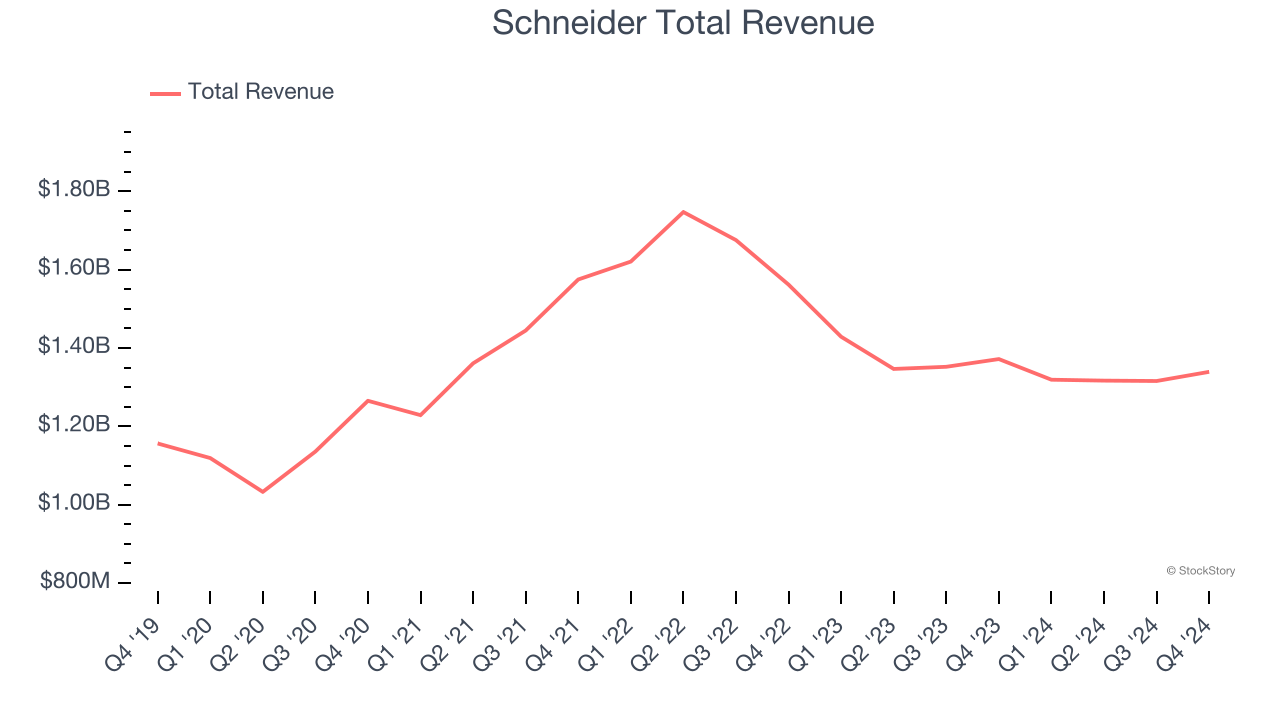 Schneider Total Revenue