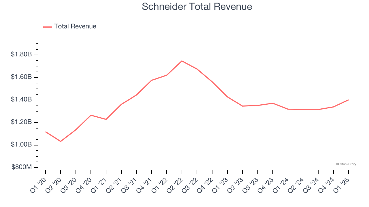 Schneider Total Revenue