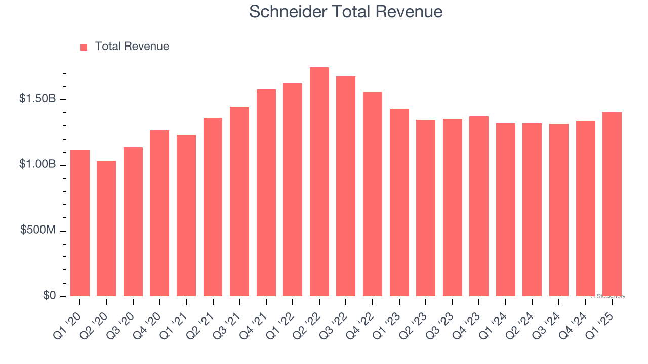 Schneider Total Revenue