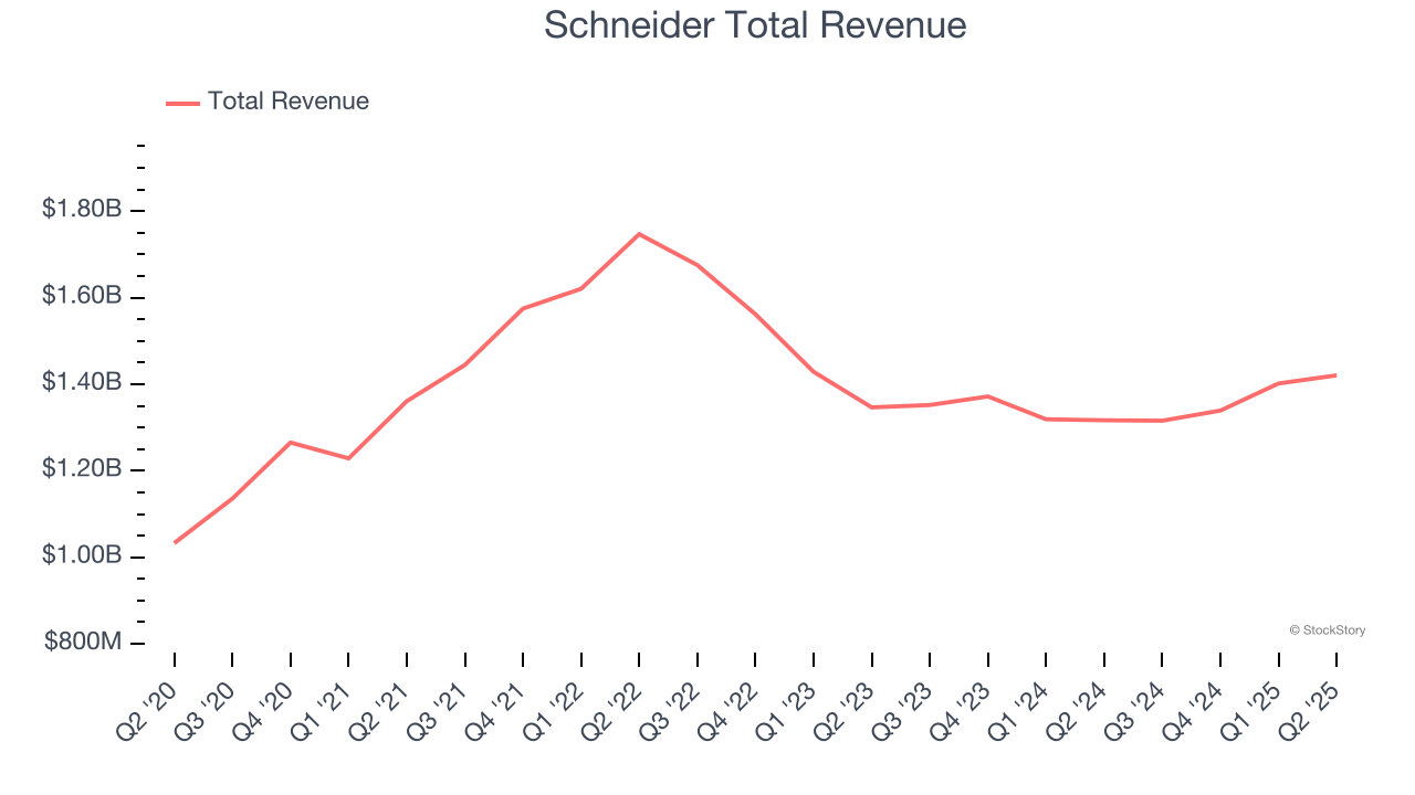 Schneider Total Revenue