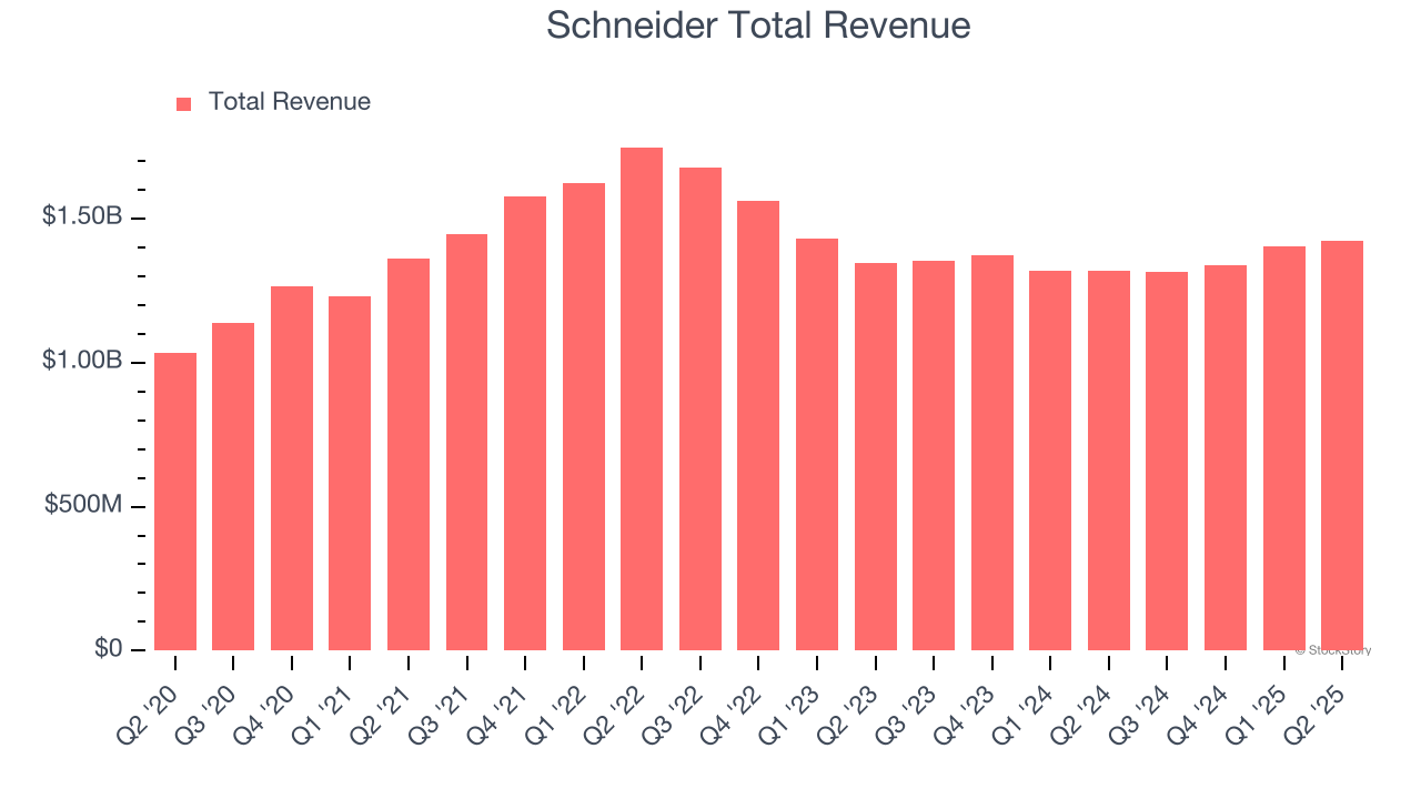 Schneider Total Revenue