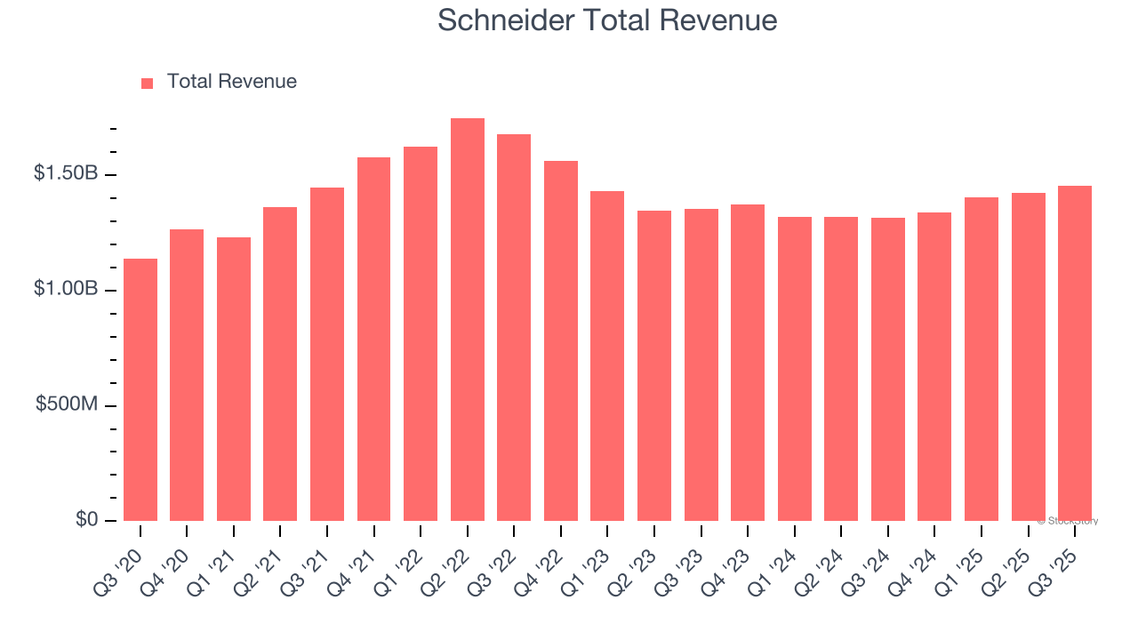 Schneider Total Revenue