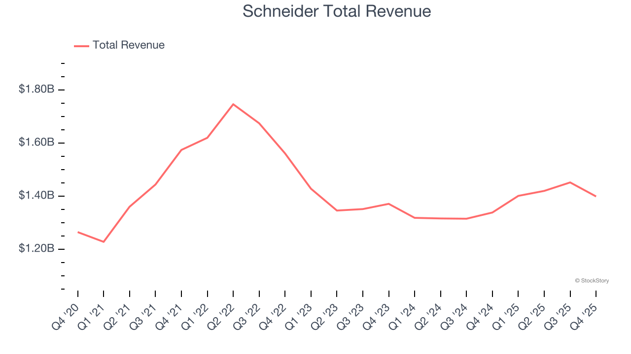 Schneider Total Revenue
