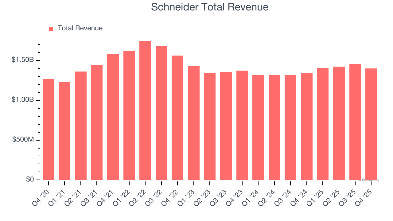 Schneider Total Revenue